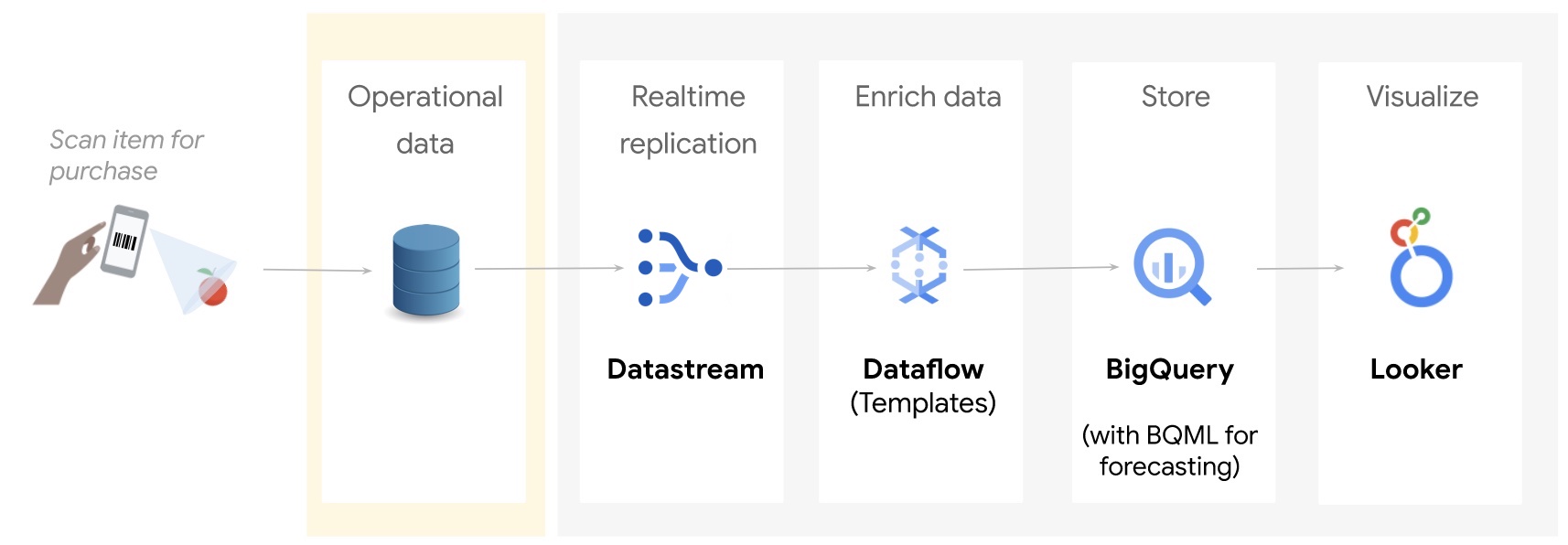 Flow of operational data in FastFresh (explained in following text).