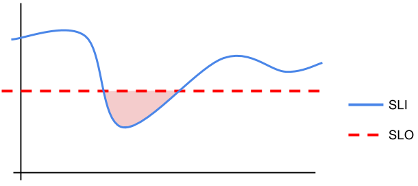 Diagramm, das die Beziehung zwischen SLOs und SLIs zeigt.