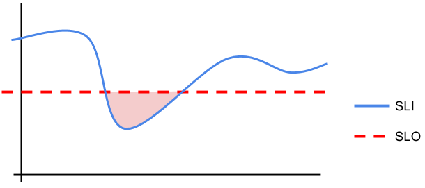 Gráfico que muestra la relación entre los SLO y los SLI