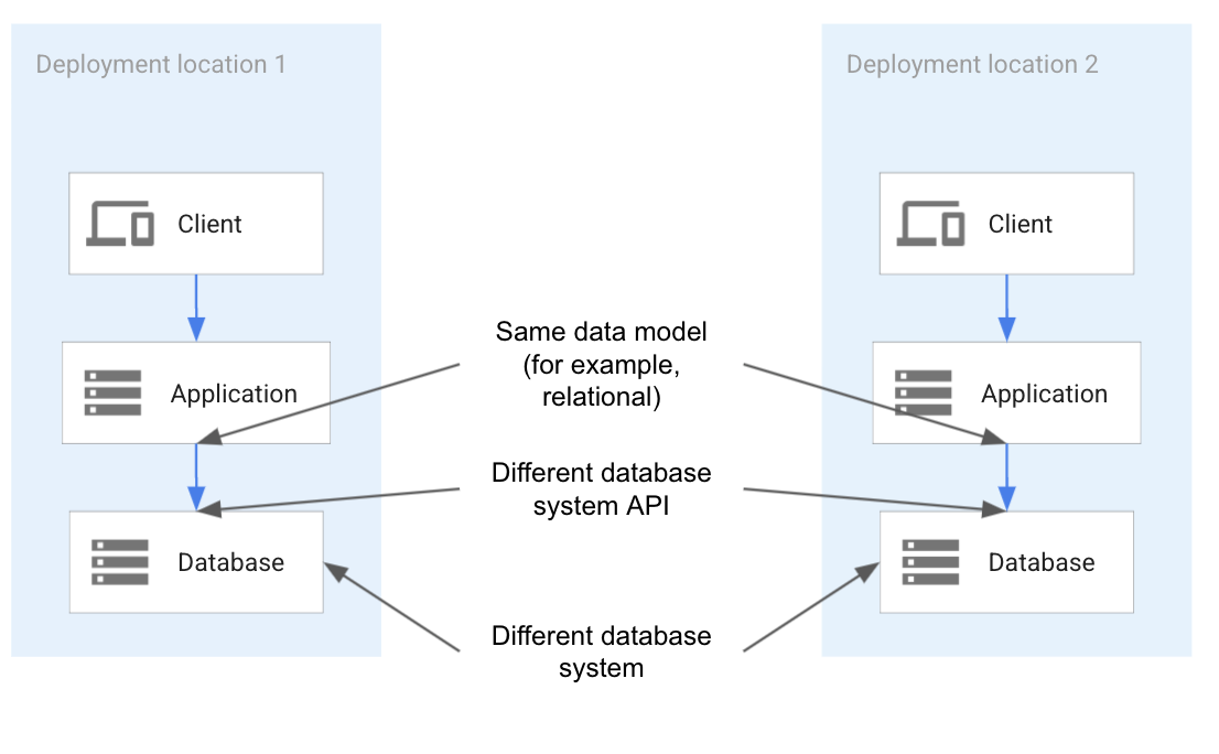 Portabilità mediante il deployment di una tecnologia diversa, di un&#39;API diversa, ma dello stesso modello di database.