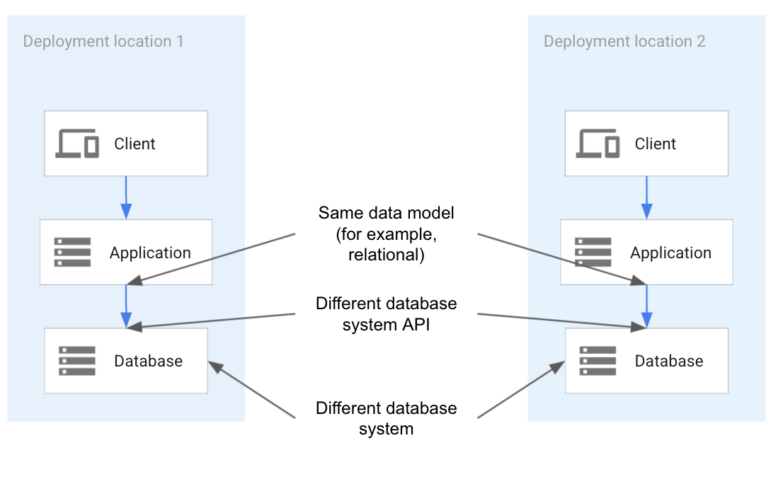 Portability by deploying a different technology, different API but same
database model.