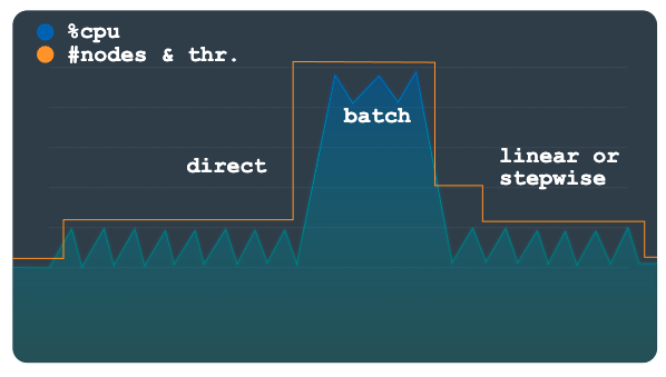 Load pattern with direct scaling pre-provisioned.
