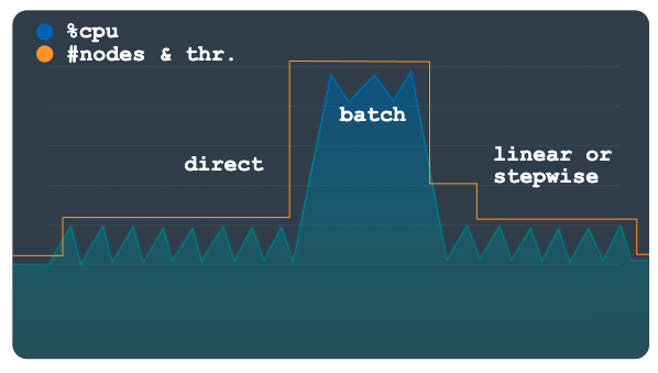 Modèle de charge avec scaling direct préprovisionné.