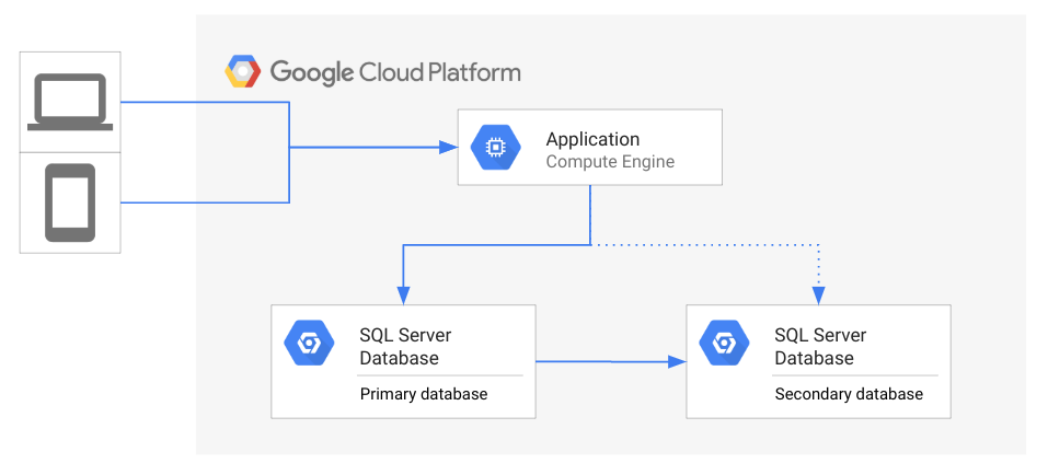 Architecture of a DR topology where an app accesses a primary database with a secondary database on standby.