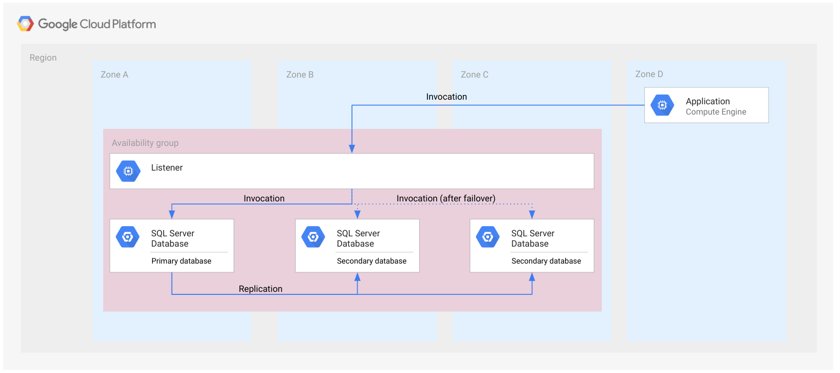 Archtecture of an Always On availability group in a single region.