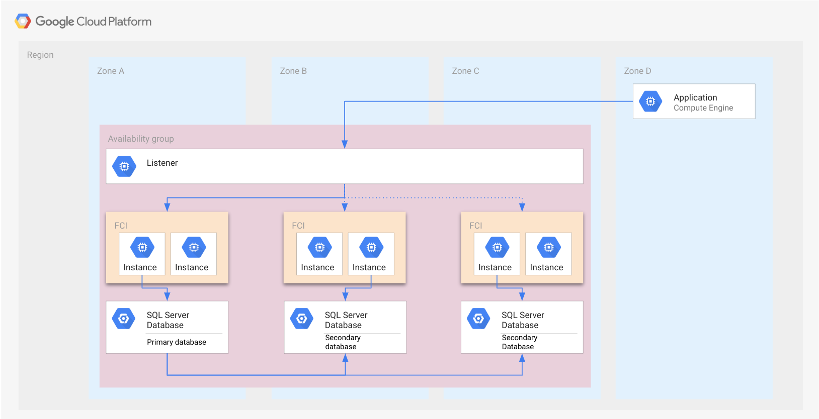 Architecture of an Always On availability group with FCIs with an active SQL Server managing the database.