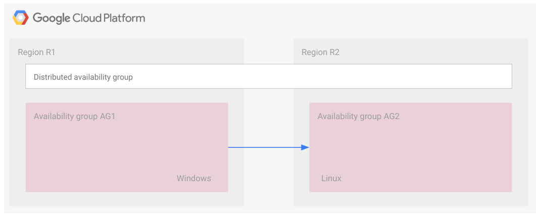 Grafik: Architektur von zwei Verfügbarkeitsgruppen auf verschiedenen Betriebssystemen, die Teil derselben verteilten Verfügbarkeitsgruppe sind.