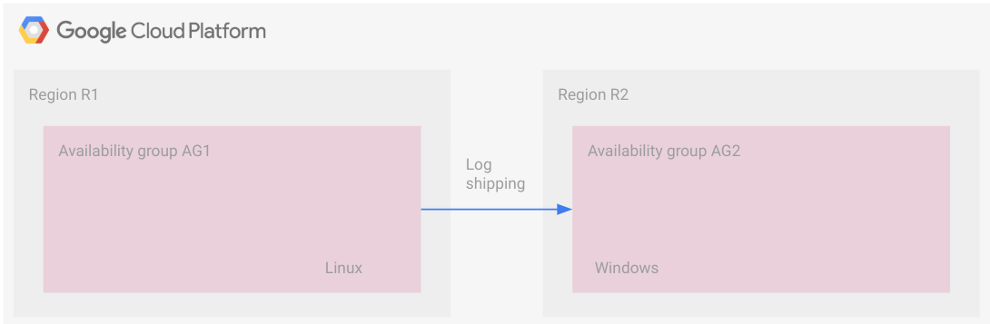 Architecture of availability groups in separate regions with different operating systems and log shipping.