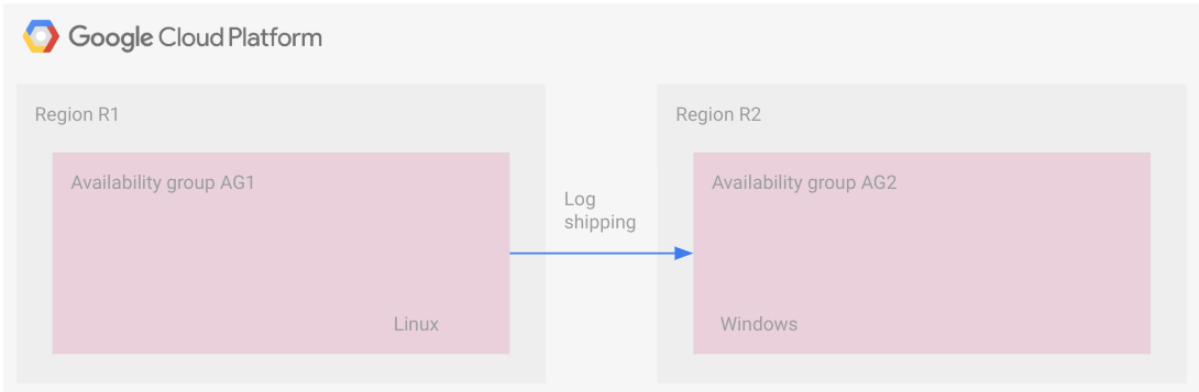 Arquitectura de grupos de disponibilidad en regiones diferentes con distintos sistemas operativos y envío de registros.