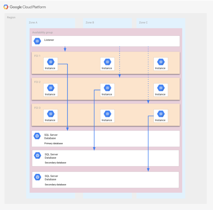 Architecture of an availability group with FCIs with a region with three zones.