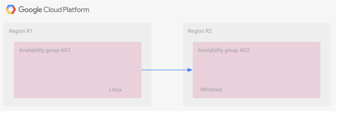 Architecture of an interregional DR with backup file transfer.