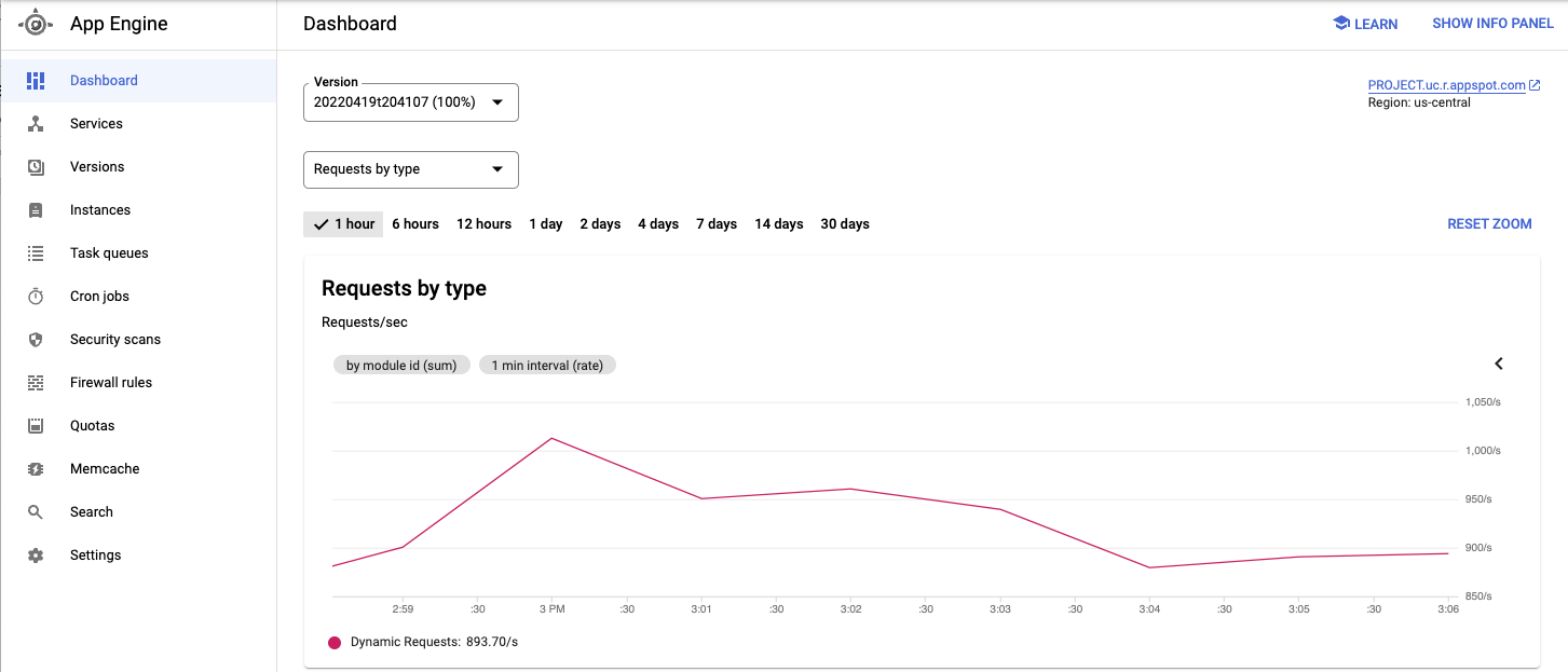 The App Engine dashboard shows a graph of an hour of requests by type.
