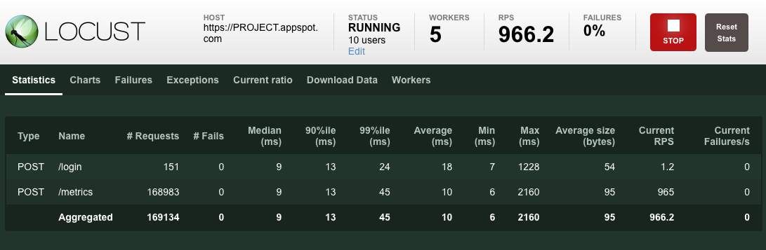 L&#39;interface Web Locust montre que les statistiques commencent à s&#39;agréger.