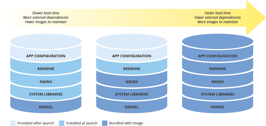 Diagram showing 3 levels of bundling (unbundled to fully bundled) mapped against image boot time (the most bundled is the fastest to boot)