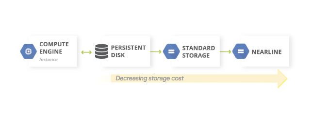 Diagram yang menunjukkan data yang dimigrasikan dari persistent disk ke Penyimpanan Standar ke Nearline Storage