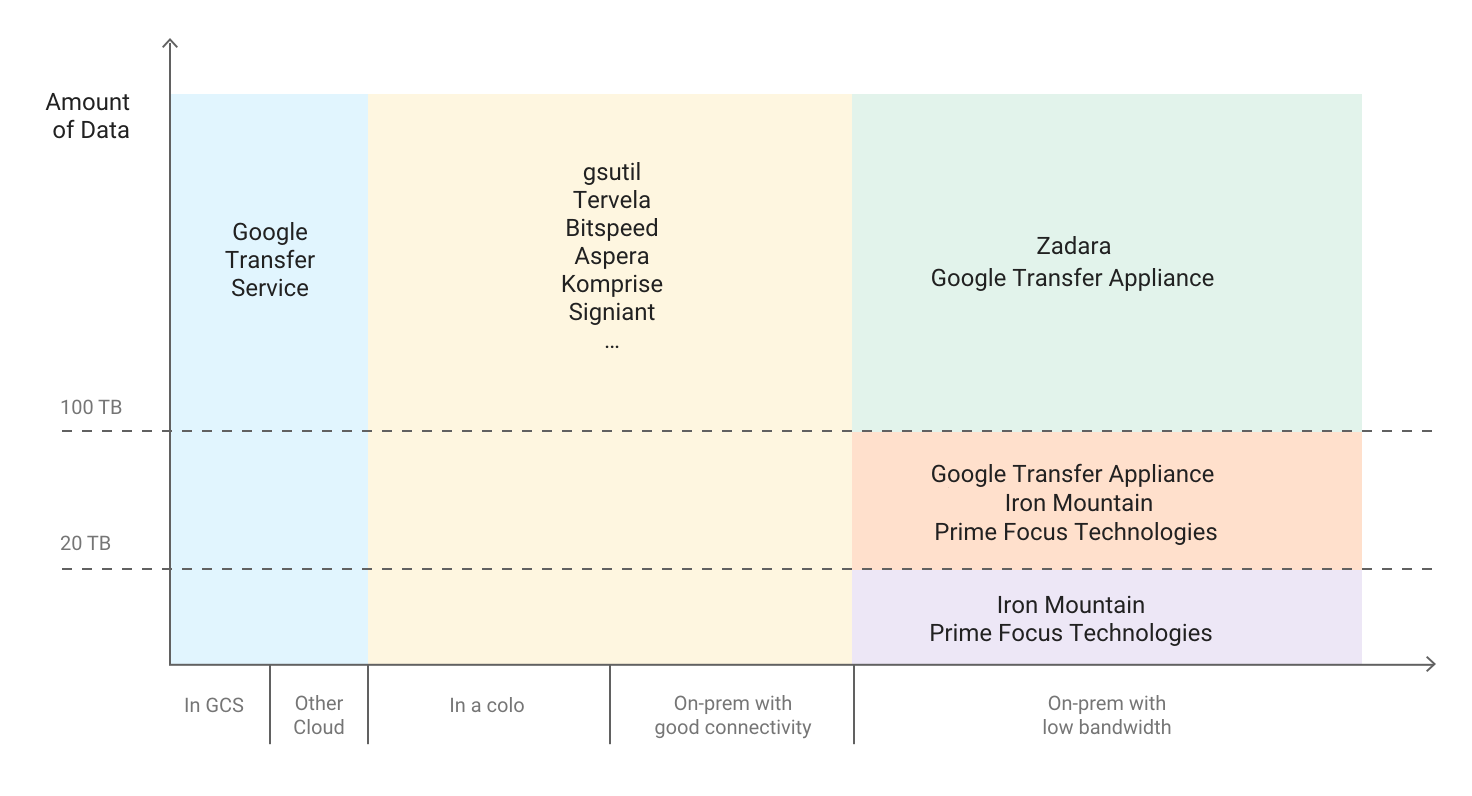 一张图表，上面的 Y 轴上显示数据量（0 至超过 100 TB）、X 轴上显示了数据位置类别（例如“在 Google Cloud 中”和“在连接状况良好的本地”等），且每个类别具有不同的转移解决方案