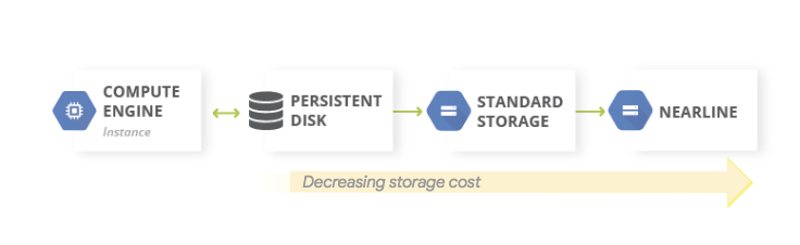 データが永続ディスクから Nearline、そして Coldline に移行される際のコスト低下を表すイメージを示した概念図