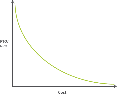 Grafico che mostra che RTO/RPO ridotti corrispondono a costi elevati.