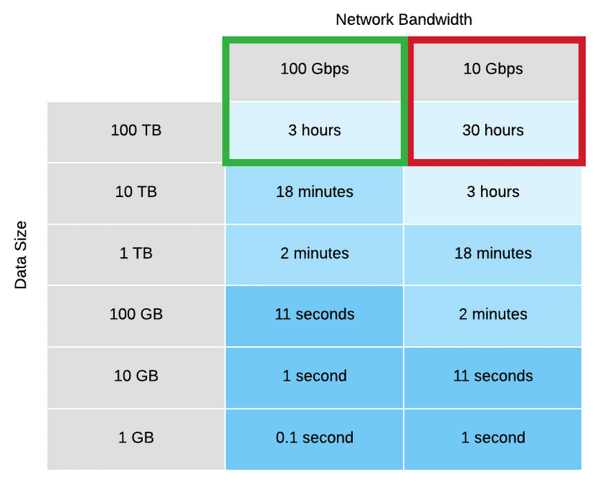 Gráfico que muestra la comparación del tiempo que toma transferir datos a 10 Gbps y a 100 Gbps
