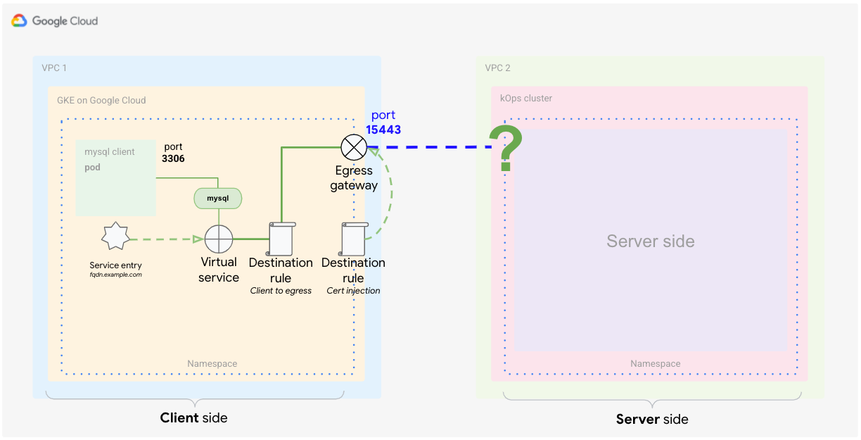 Second destination rule that defines how to handle traffic from the egress gateway to the external service.