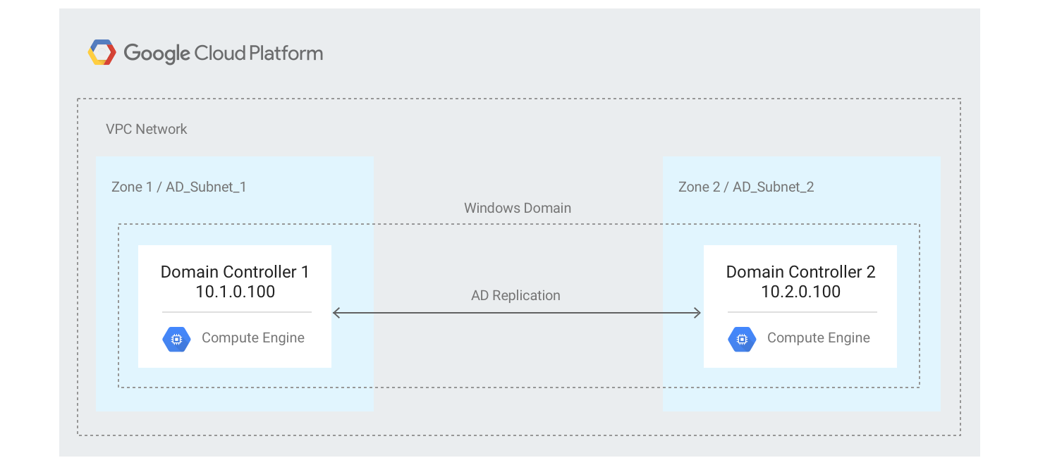 Google Cloud でのフォールト トレラントな Active Directory アーキテクチャ。