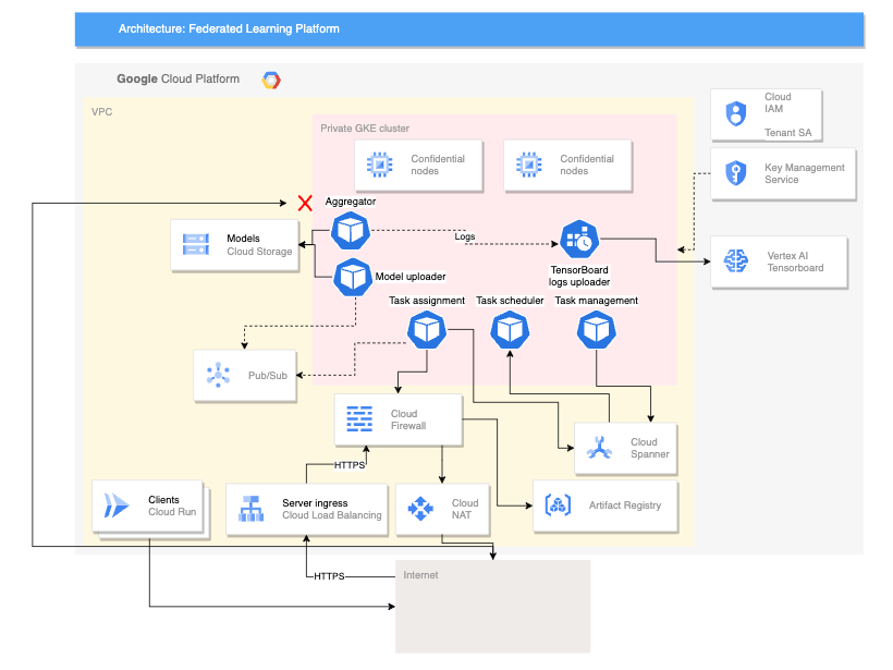 Cross-device architecture, components explained in following text.