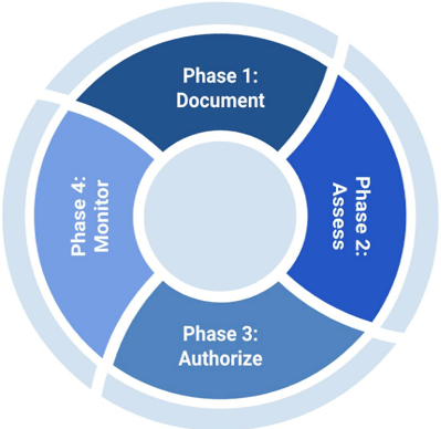 Cuatro fases del plan de evaluación de seguridad.