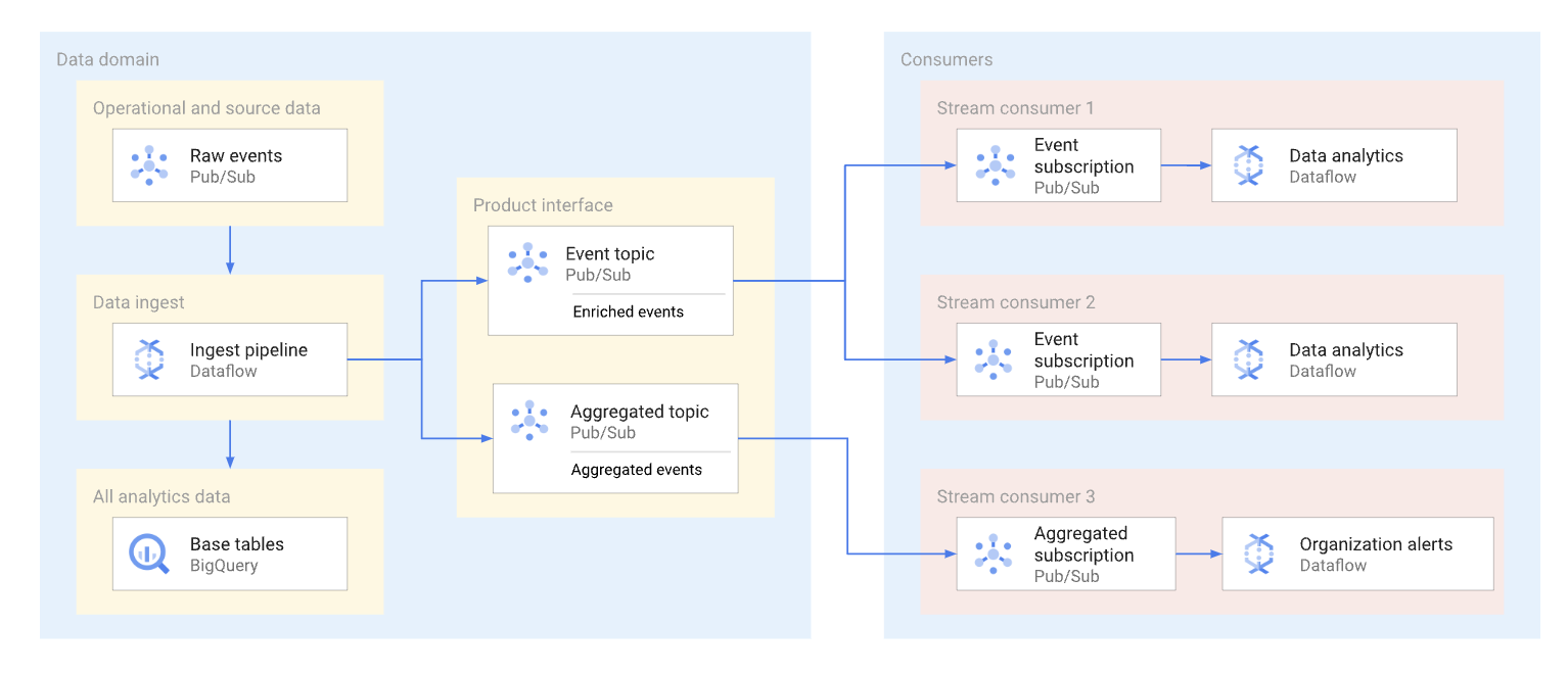 Data streams to receive and consume data.