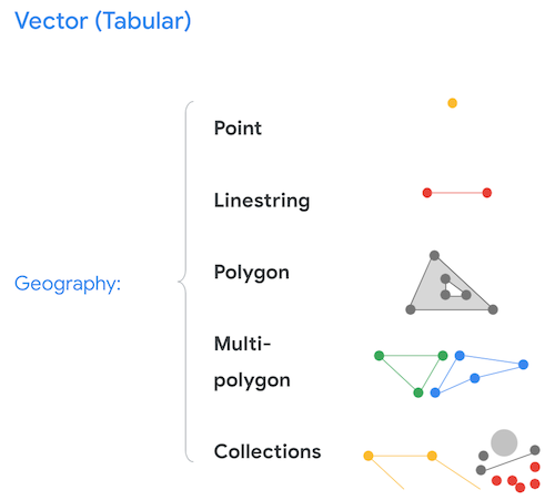 Exemples d&#39;images vectorielles (point, linestring, polygone, multipolygone et collections).