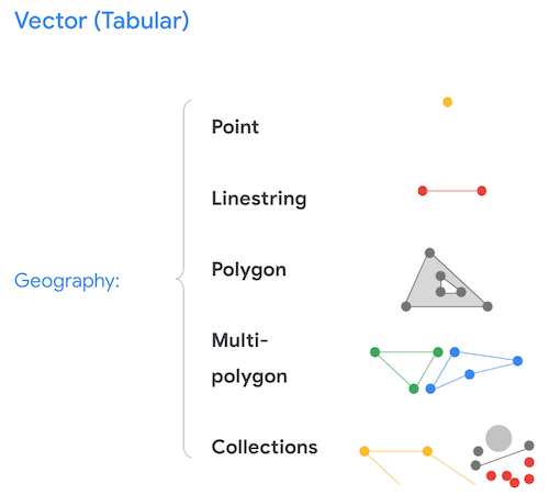 Ejemplos de imágenes vectoriales (punto, LineString, polígono, multipolígono y colecciones).