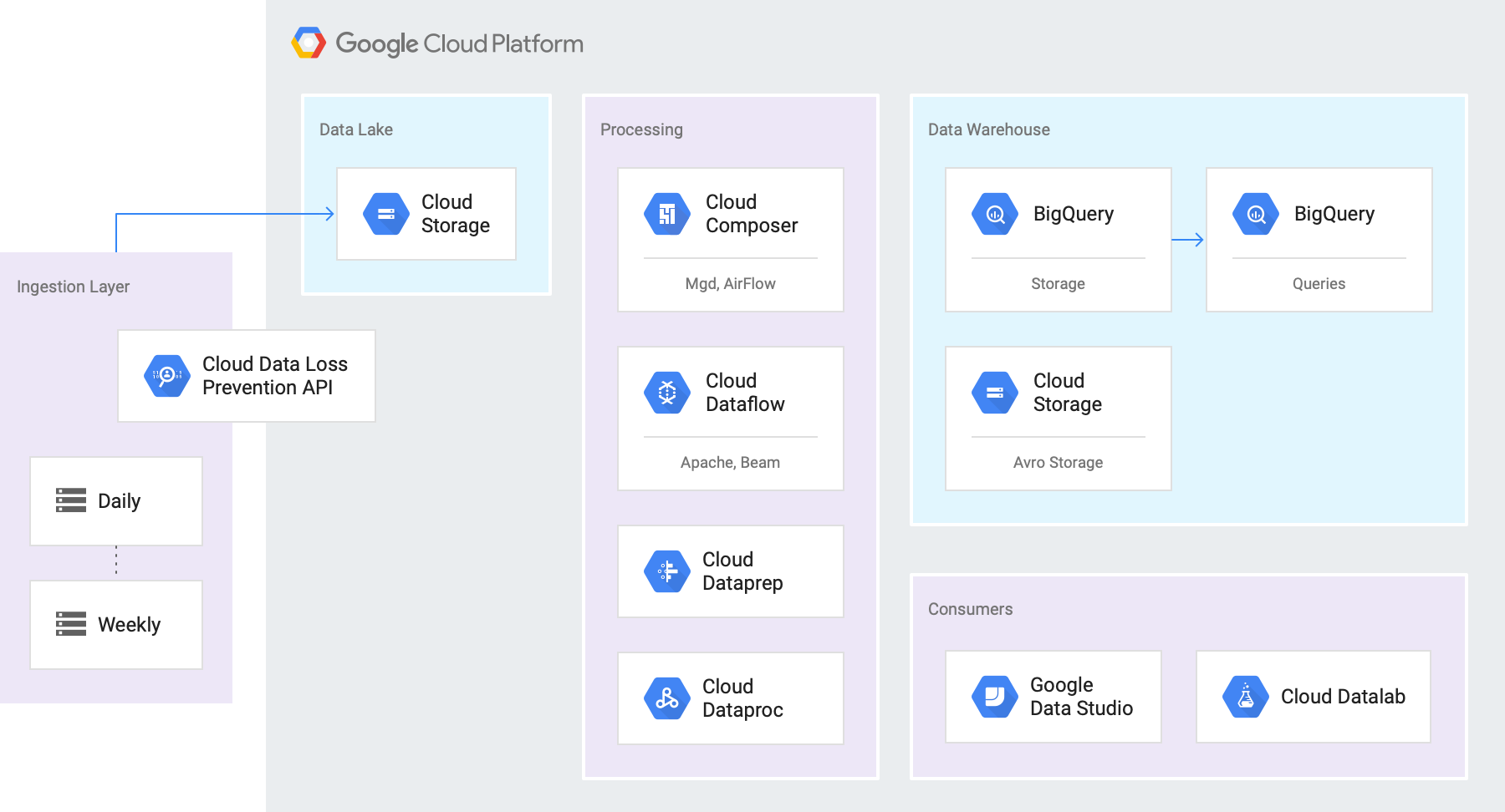 Comment Securiser Nos Donnees Sur Internet Grand Oral Aider à sécuriser le pipeline depuis votre lac de données vers votre  entrepôt de données | Centre d'architecture Cloud | Google Cloud