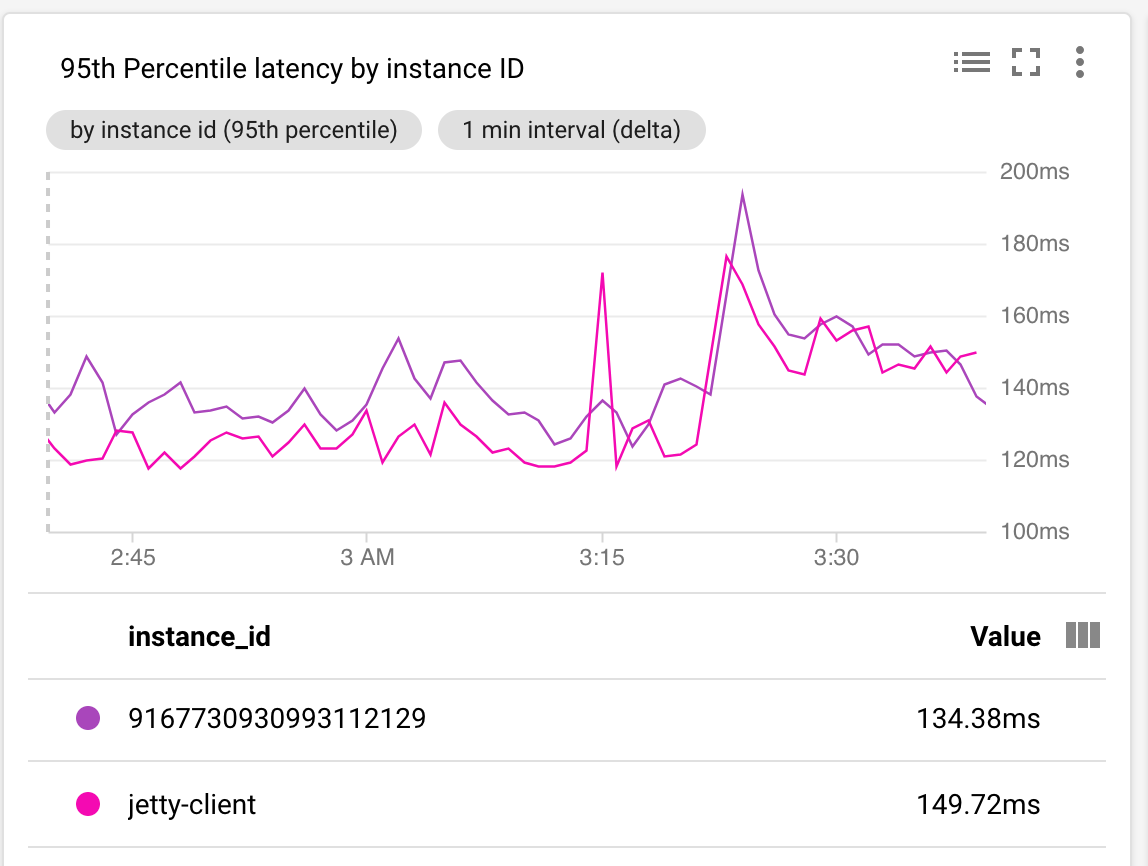 95th latency by instance ID chart.
