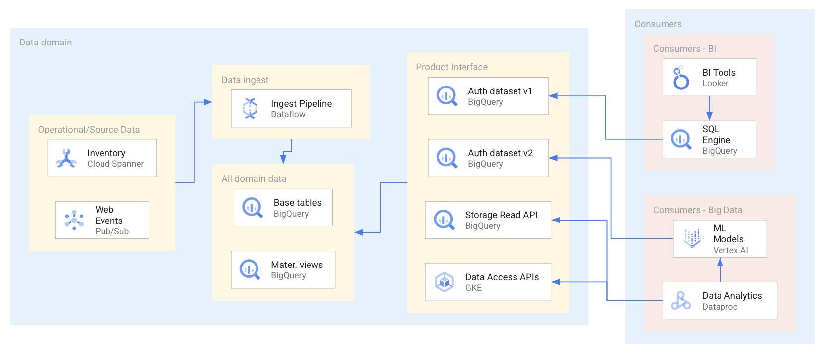 Data consumption scenarios, explained in following text.