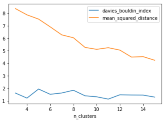 Graph plotting mean squared distance and Davies–Bouldin score against number of clusters for each model.