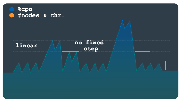 Load pattern with fluctuations.