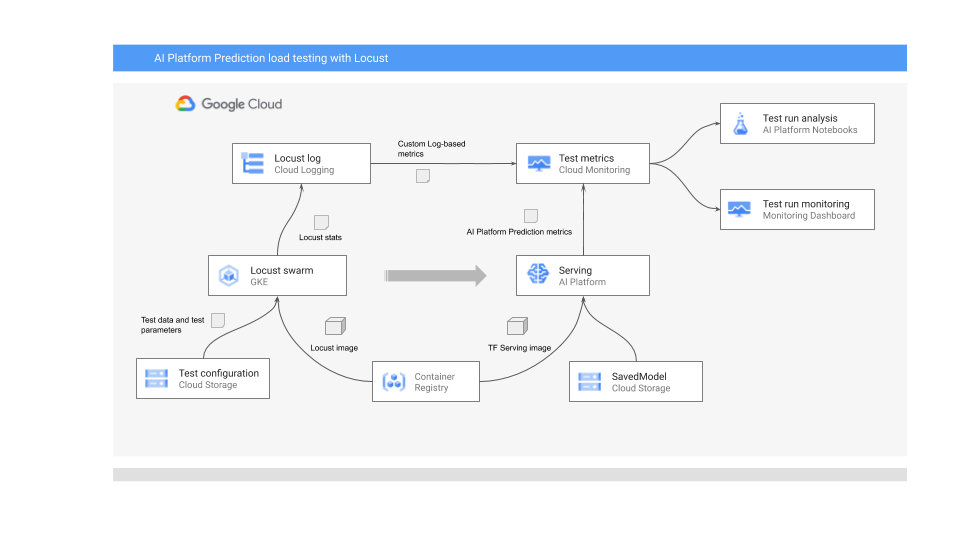 Architecture for deploying the model and collecting and analyzing model performance.