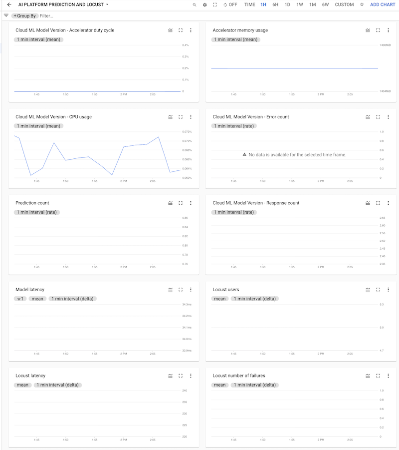 Variedad de gráficos que muestran métricas basadas en datos de registros