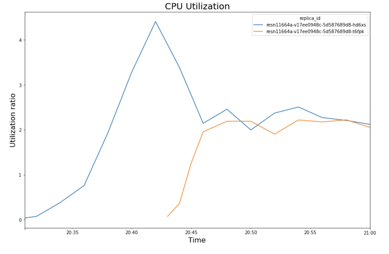Liniendiagramm zur CPU-Auslastung im Zeitverlauf