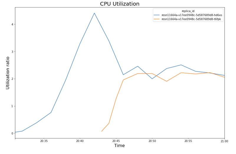 显示 CPU 利用率随时间变化的折线图。