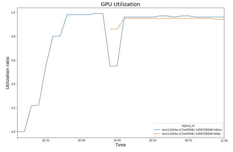 Gráfico de líneas en el que se muestra el uso de GPU a lo largo del tiempo.