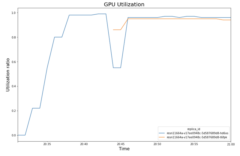 経時的な GPU 使用率を示す折れ線グラフ