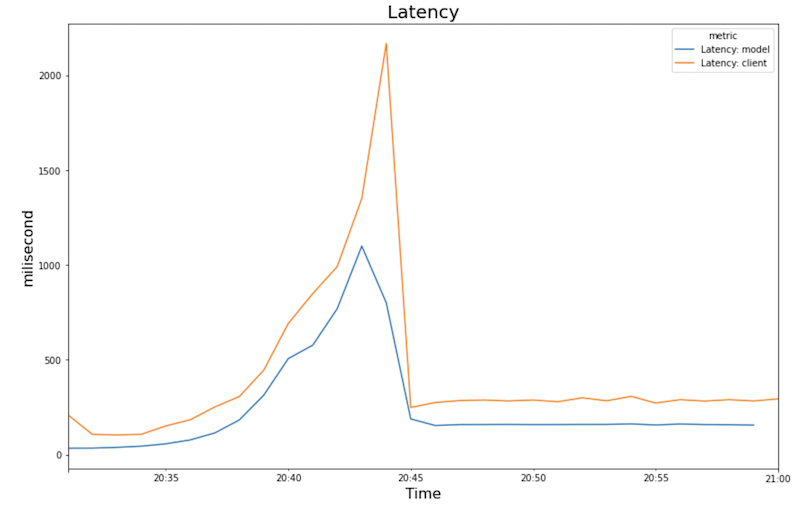 Line chart showing latency over time.