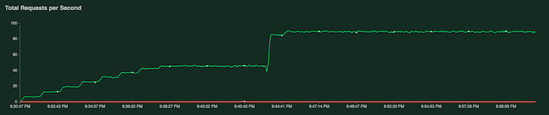 Locust chart showing requests per second.