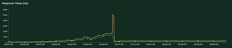 응답 시간을 밀리초 단위로 보여주는 Locust 차트