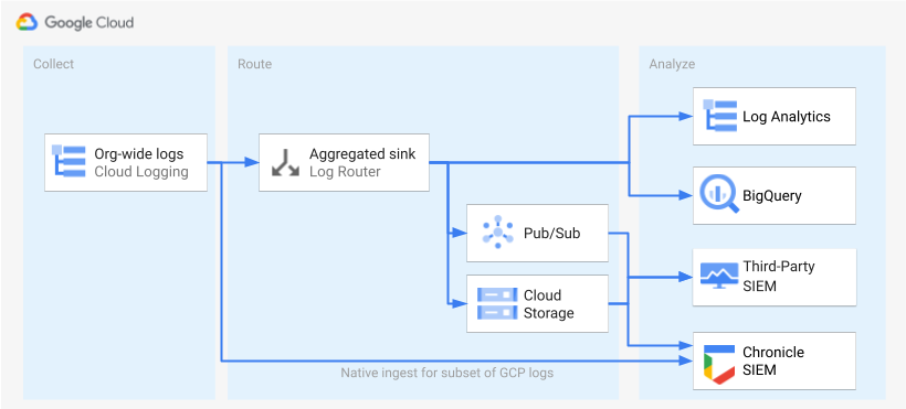 記錄檔的傳送方式：使用記錄檔接收器傳送至 BigQuery 和記錄檔分析，使用記錄檔接收器和 Pub/Sub 傳送至第三方 SIEM，以及使用直接擷取功能傳送至 Google Security Operations。