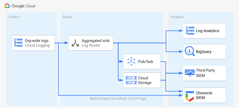 Metodi per il routing dei log: a BigQuery e Analisi dei log tramite un sink di log, a una piattaforma SIEM di terze parti mediante un sink di log e Pub/Sub e a Chronicle mediante l'importazione diretta.