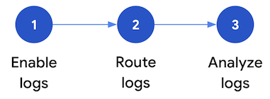 I tre passaggi per impostare l'analisi dei log di sicurezza: (1) abilita i log, (2) esegui il routing dei log e (3) analizza i log.