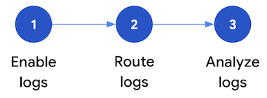 Les trois étapes de configuration de l'analyse des journaux de sécurité : 1) activation des journaux, 2) routage des journaux et 3) analyse des journaux.