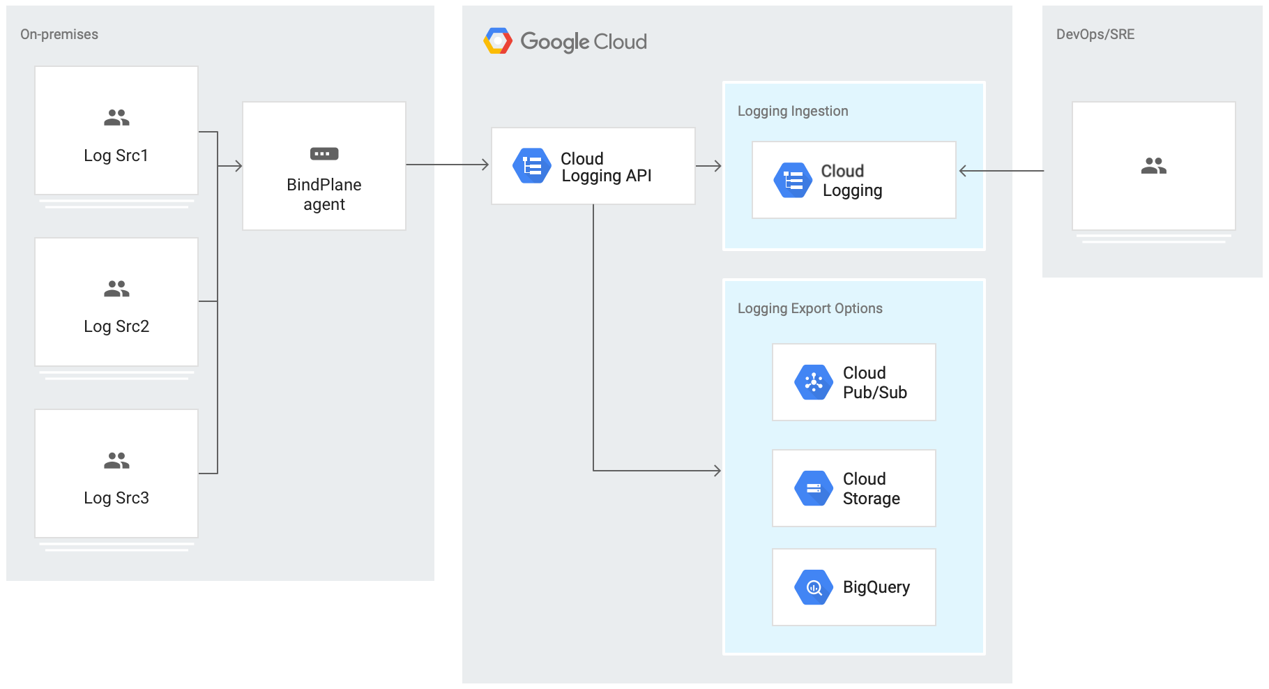 Architecture of using Logging and BindPlane to ingest on-premises logs.