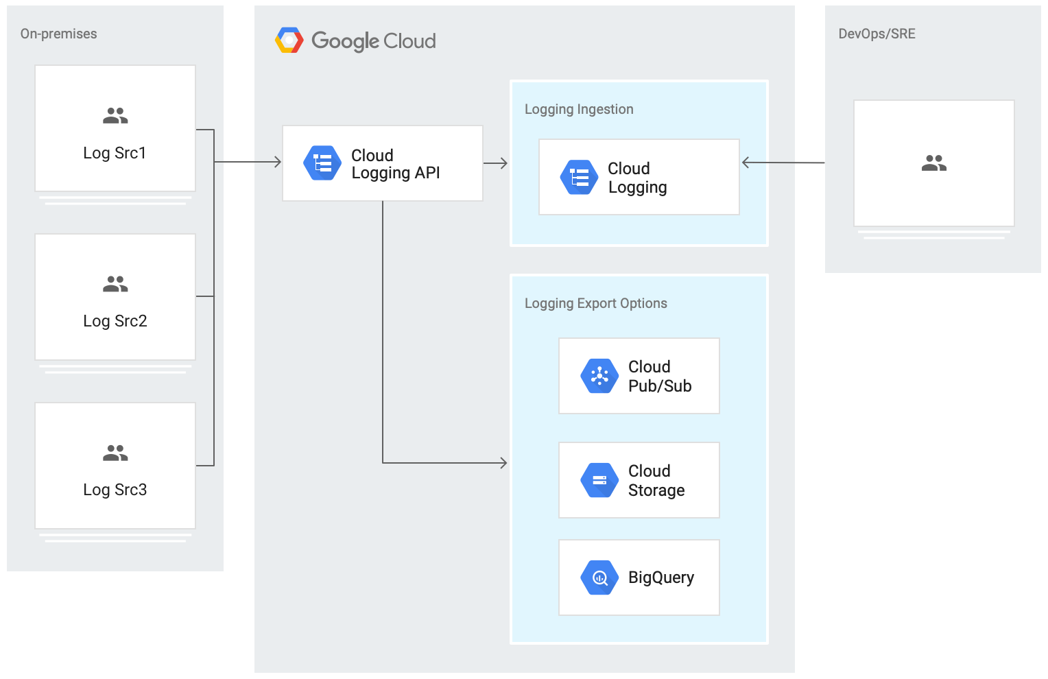 Architecture of using the Logging API to ingest on-premises logs directly.